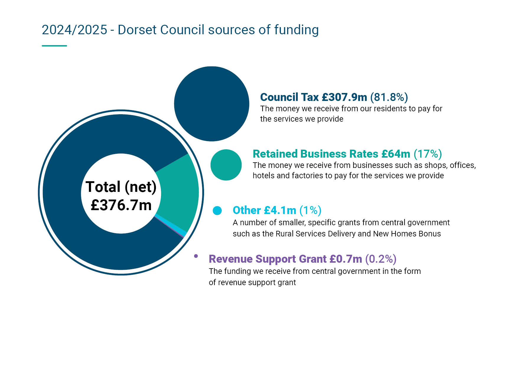 Pie chart displaying 2023/24 Dorset Council sources of funding